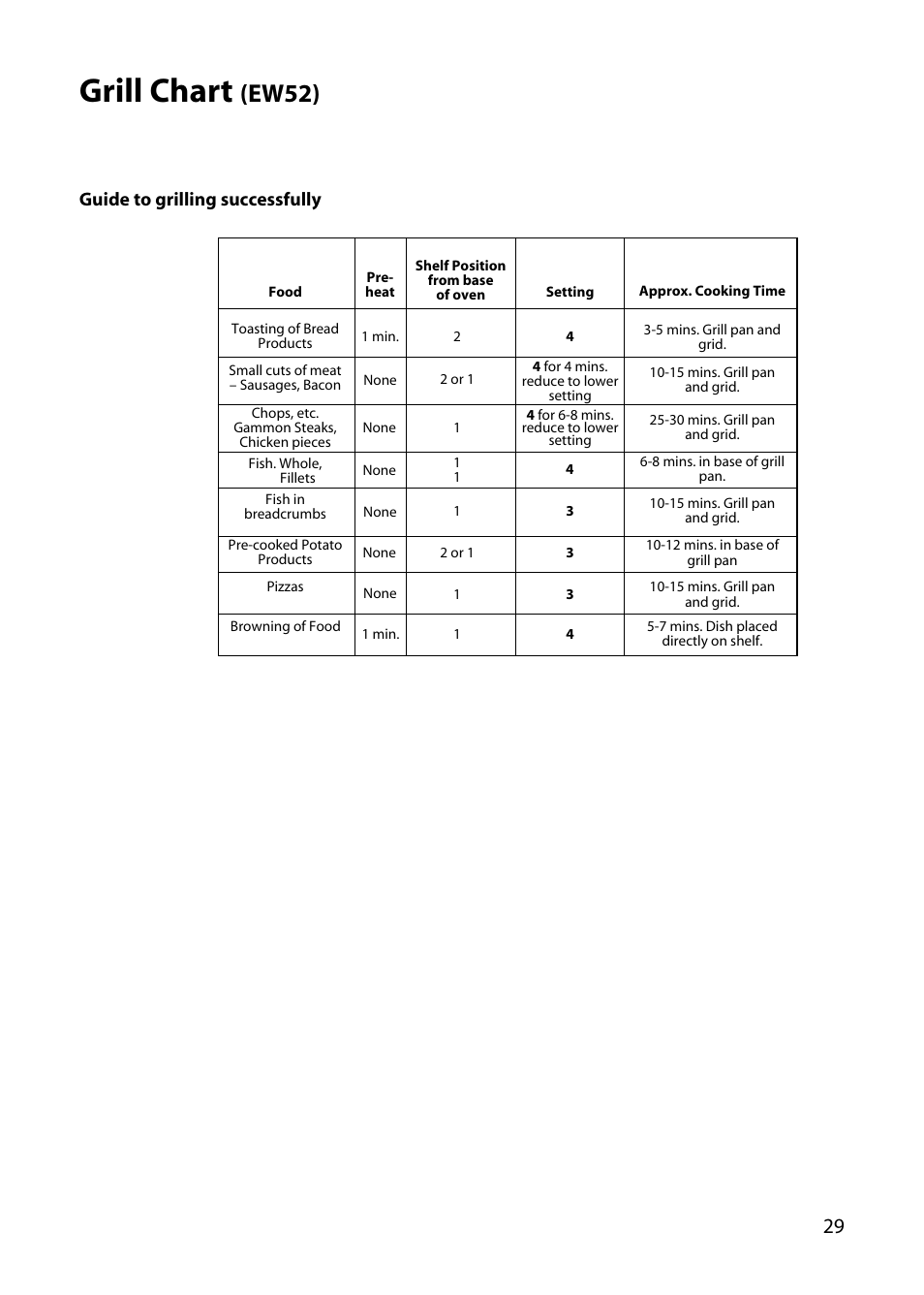 Grill chart, Ew52) | Hotpoint EW34 User Manual | Page 29 / 44
