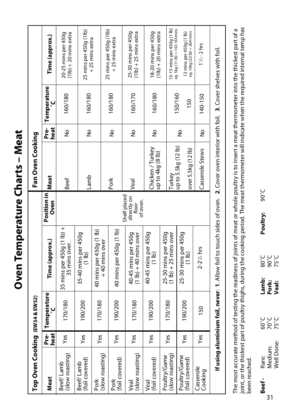 Ov en t emp er a tur e c har ts – m e a t | Hotpoint EW34 User Manual | Page 31 / 44