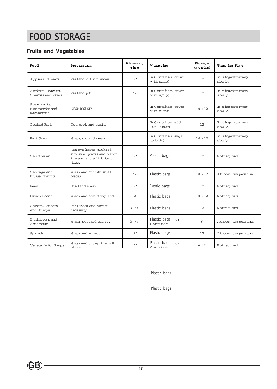 Food storage, Fruits and vegetables | Hotpoint HT303 User Manual | Page 10 / 16