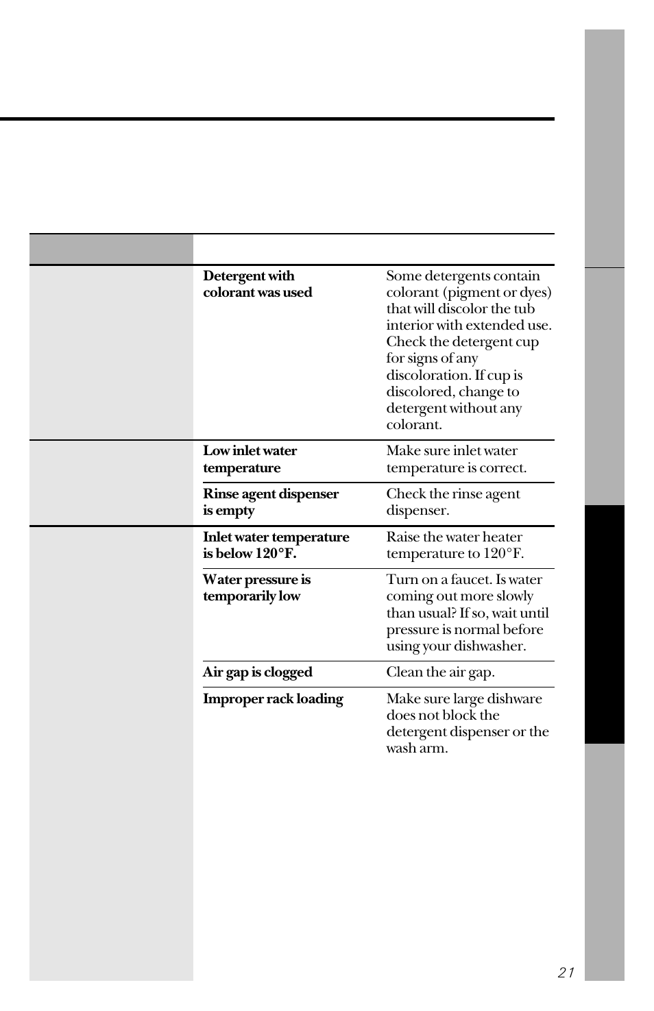 Hotpoint HDA2020 User Manual | Page 21 / 32