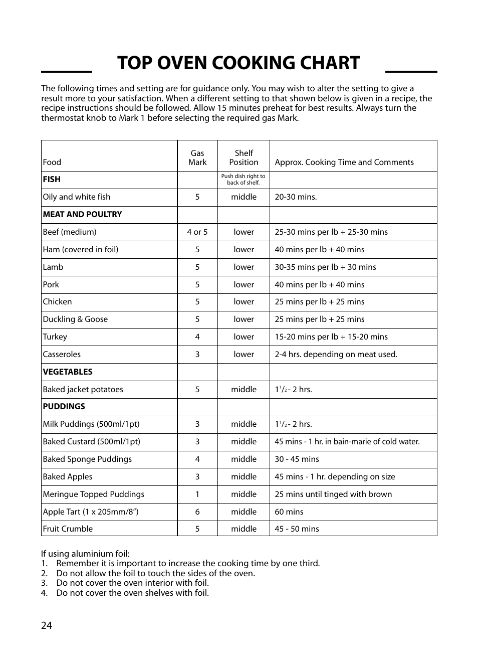 Top oven cooking chart | Hotpoint GW54 User Manual | Page 24 / 40