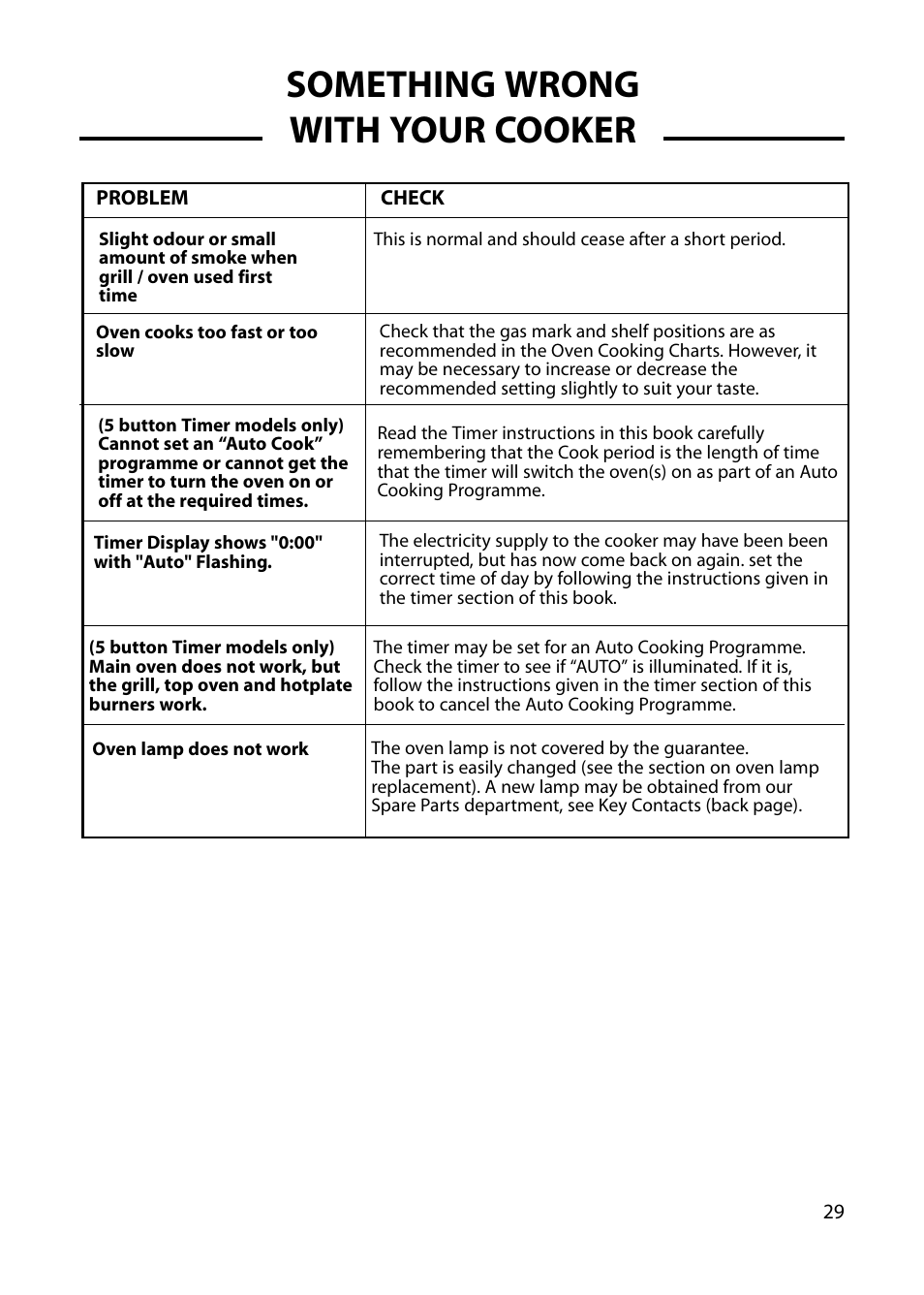 Something wrong with your cooker | Hotpoint GW54 User Manual | Page 29 / 40