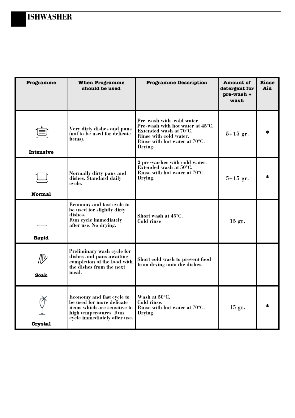 Programme chart, Ishwasher | Hotpoint BCI45 User Manual | Page 10 / 20