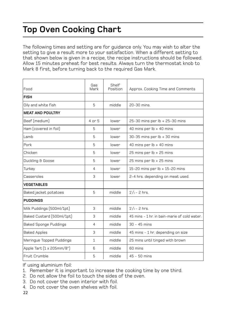 Top oven cooking chart | Hotpoint GW74 User Manual | Page 22 / 36