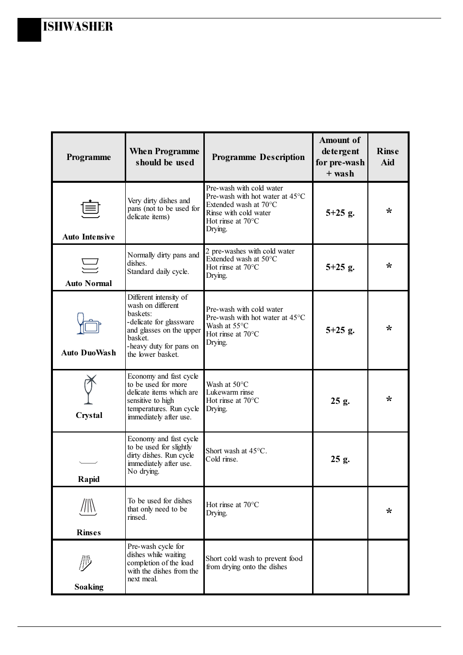 Programme chart, Ishwasher | Hotpoint BFV68 User Manual | Page 10 / 20