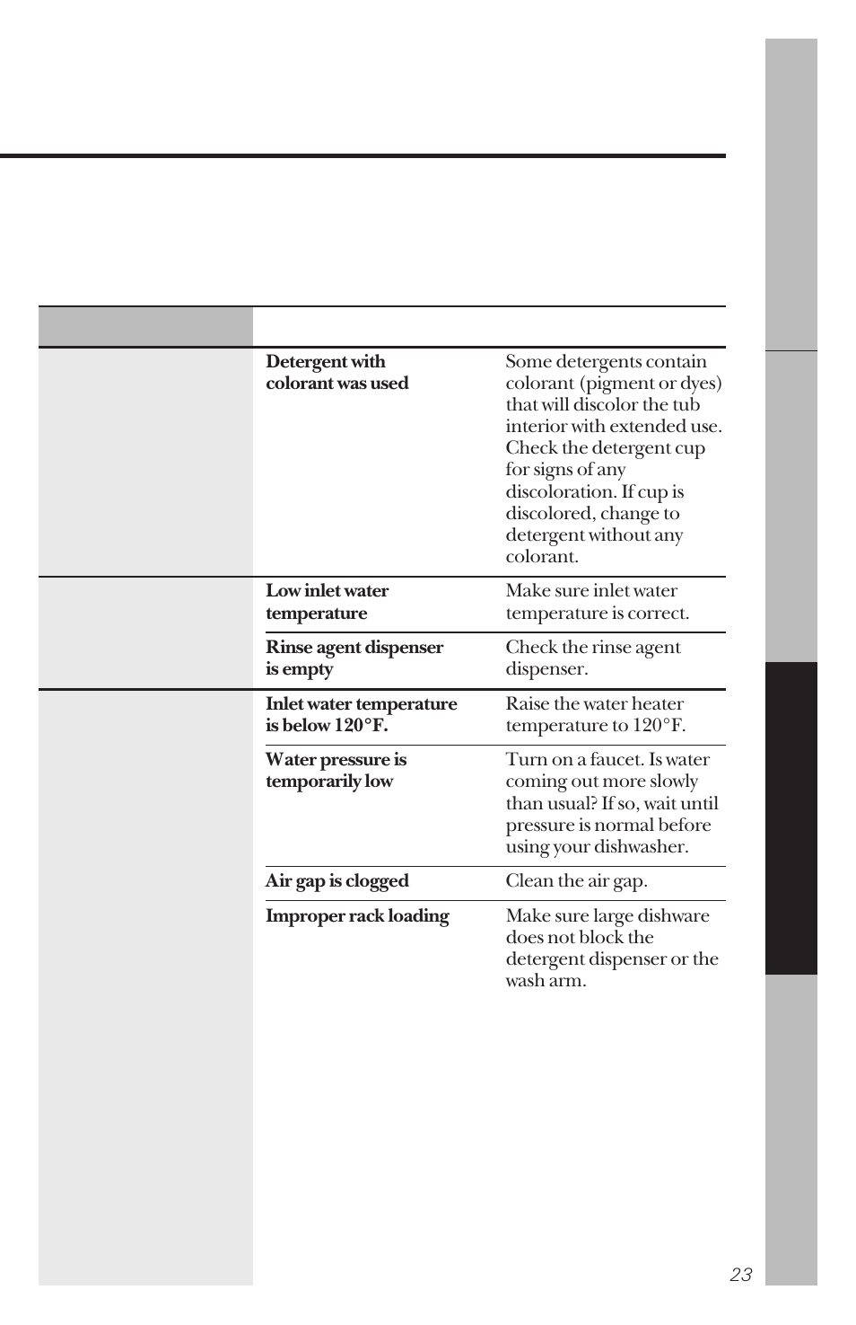 Hotpoint HDA100 User Manual | Page 23 / 28