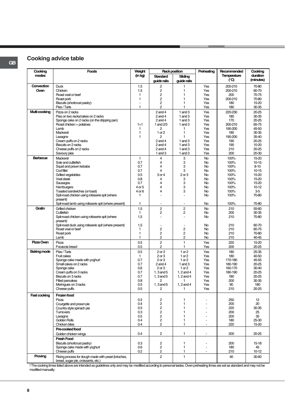 Cooking advice table | Hotpoint BS89EK User Manual | Page 8 / 12