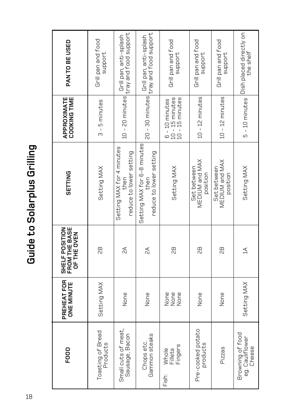 Guide t o solarplus grilling | Hotpoint UE47 User Manual | Page 18 / 40