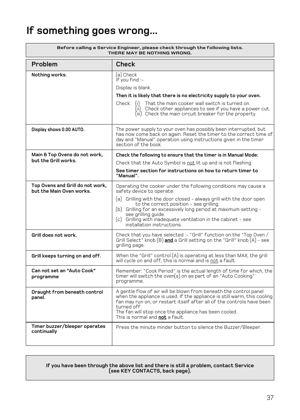 If something goes wrong, Problem, Check | Hotpoint UE47 User Manual | Page 37 / 40