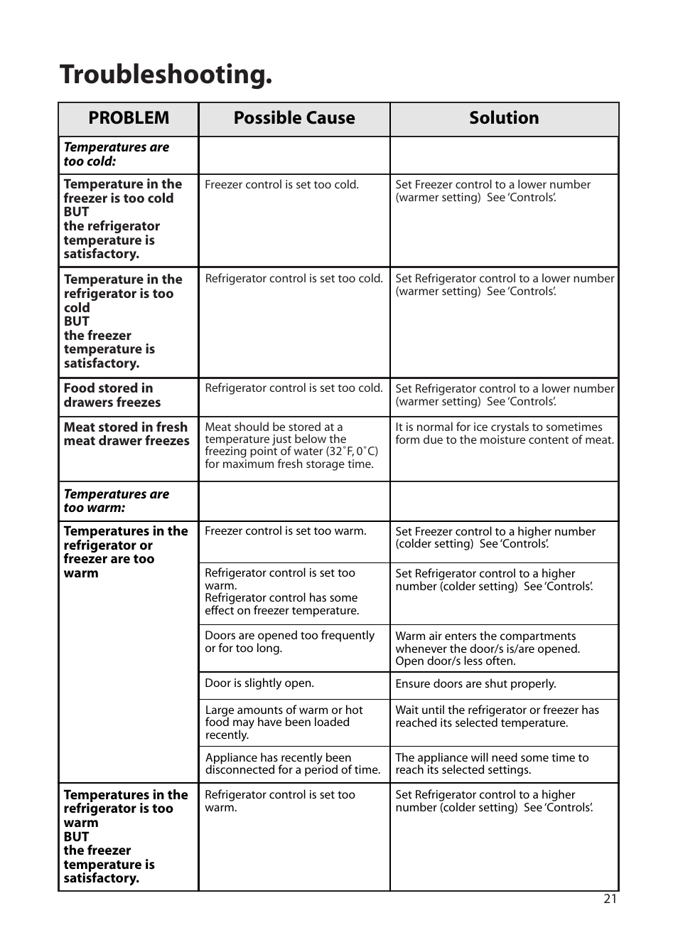 Troubleshooting, Problem possible cause solution | Hotpoint FFU00 User Manual | Page 21 / 28
