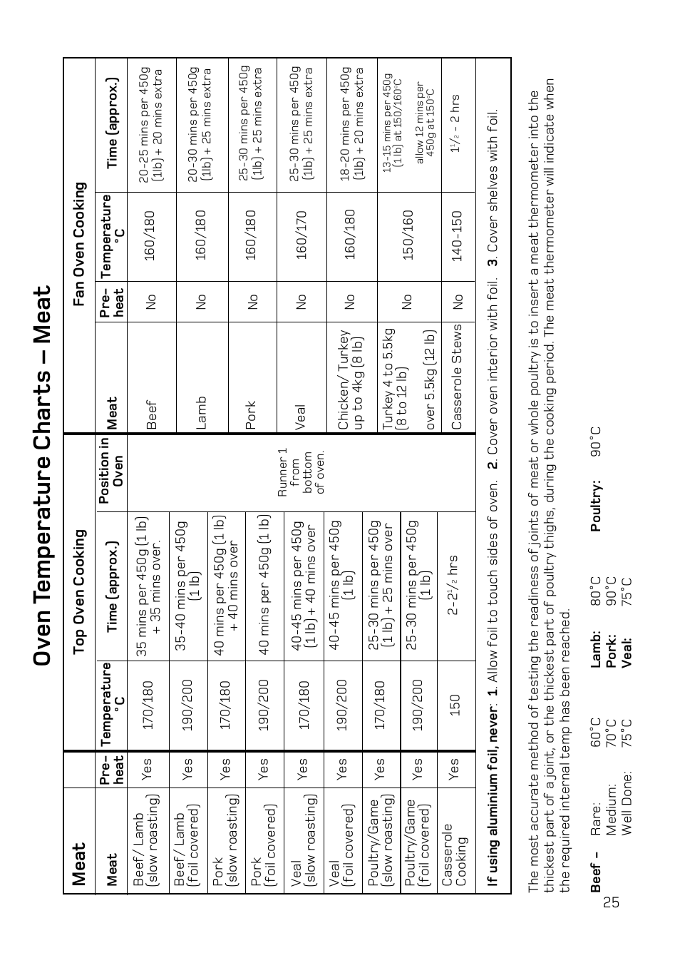 Ov en t emperature char ts – meat, Meat | Hotpoint DE47 User Manual | Page 25 / 48