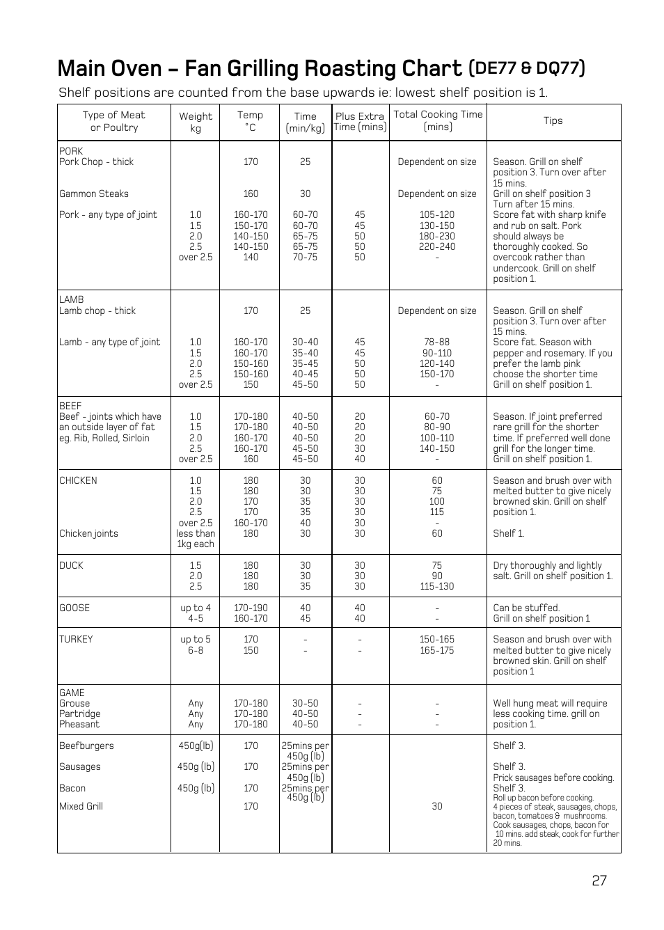 Main oven - fan grilling roasting chart, De77 & dq77) | Hotpoint DE47 User Manual | Page 27 / 48