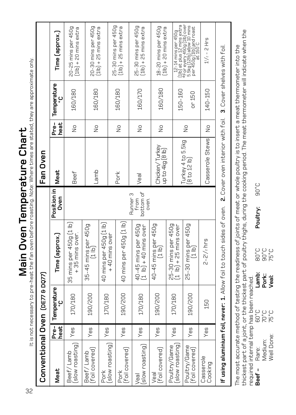 Main ov en t emperature char t, Conv entional ov en, Fan ov en | Hotpoint DE47 User Manual | Page 32 / 48