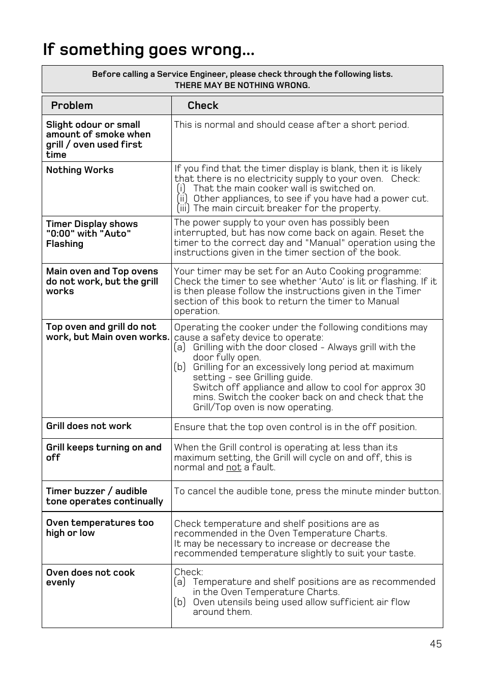 If something goes wrong | Hotpoint DE47 User Manual | Page 45 / 48