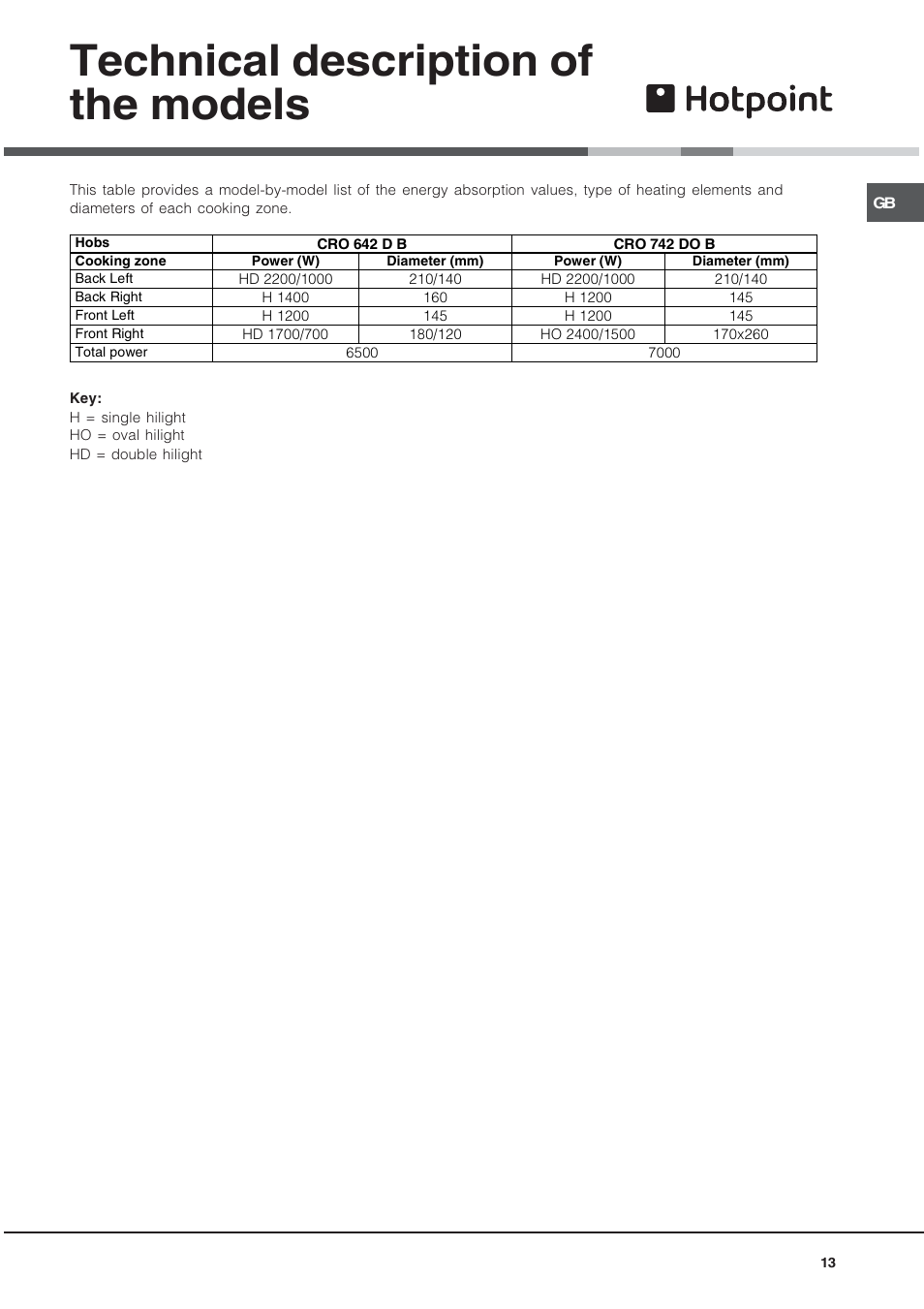 Technical description of the models | Hotpoint CRO 642 D B User Manual | Page 13 / 16