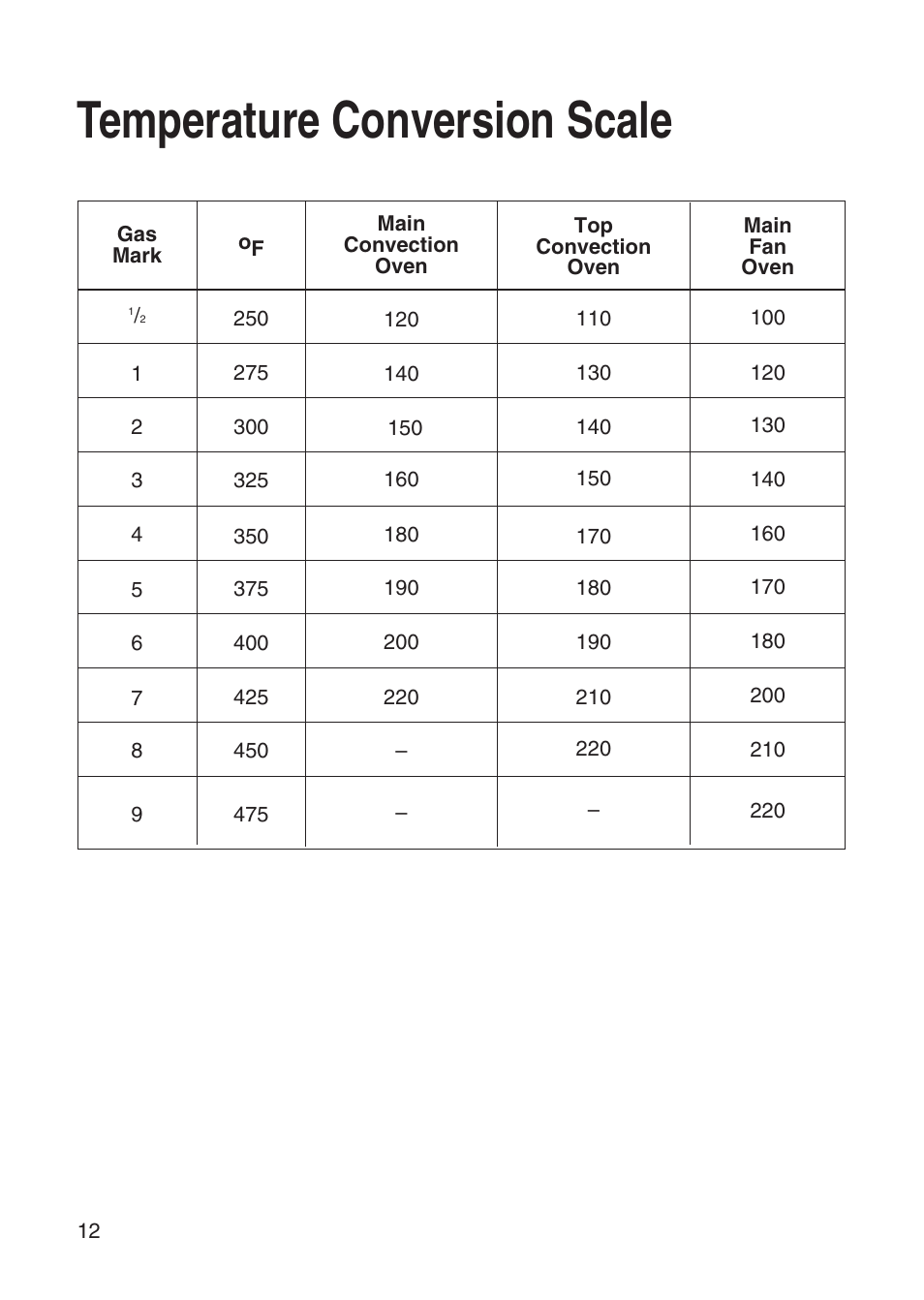 Temperature conversion scale | Hotpoint EW31 User Manual | Page 12 / 32