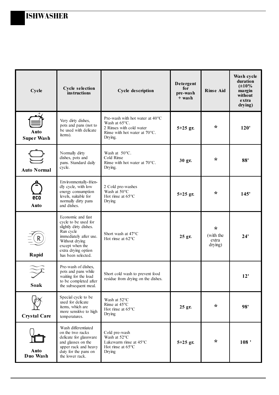 Programme chart, Ishwasher | Hotpoint BFZ 680 User Manual | Page 8 / 20