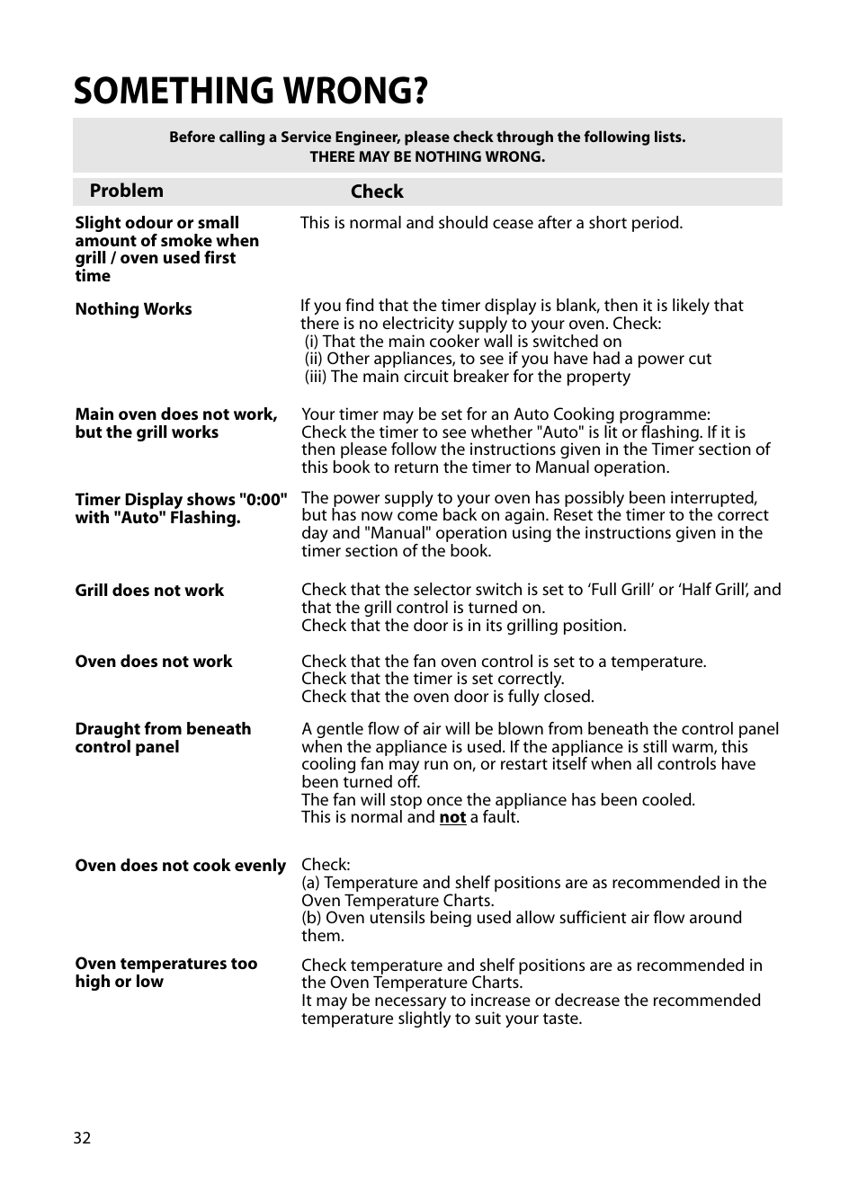 Something wrong | Hotpoint BS42 BS52 User Manual | Page 32 / 36