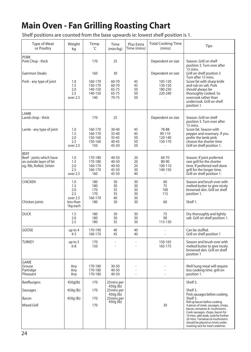 Main oven - fan grilling roasting chart | Hotpoint DD77 DT77 User Manual | Page 24 / 48