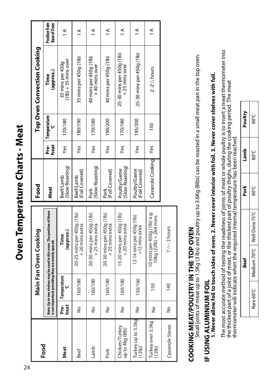 Oven t emp er a tur e c har ts - m e a t, Co oking mea t/poul tr y in the t op o ven, If using al uminium foil | Hotpoint UD47 User Manual | Page 24 / 40