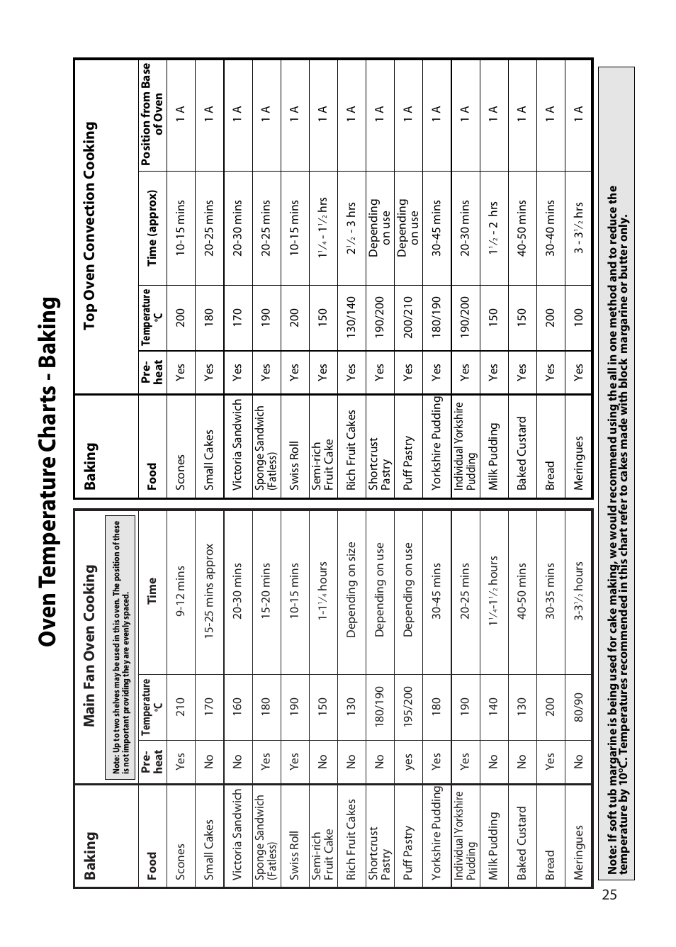 Oven t emp er a tur e c har ts - b a k ing, 25 main fan oven cooking, Baking | Top oven convection cooking | Hotpoint UD47 User Manual | Page 25 / 40