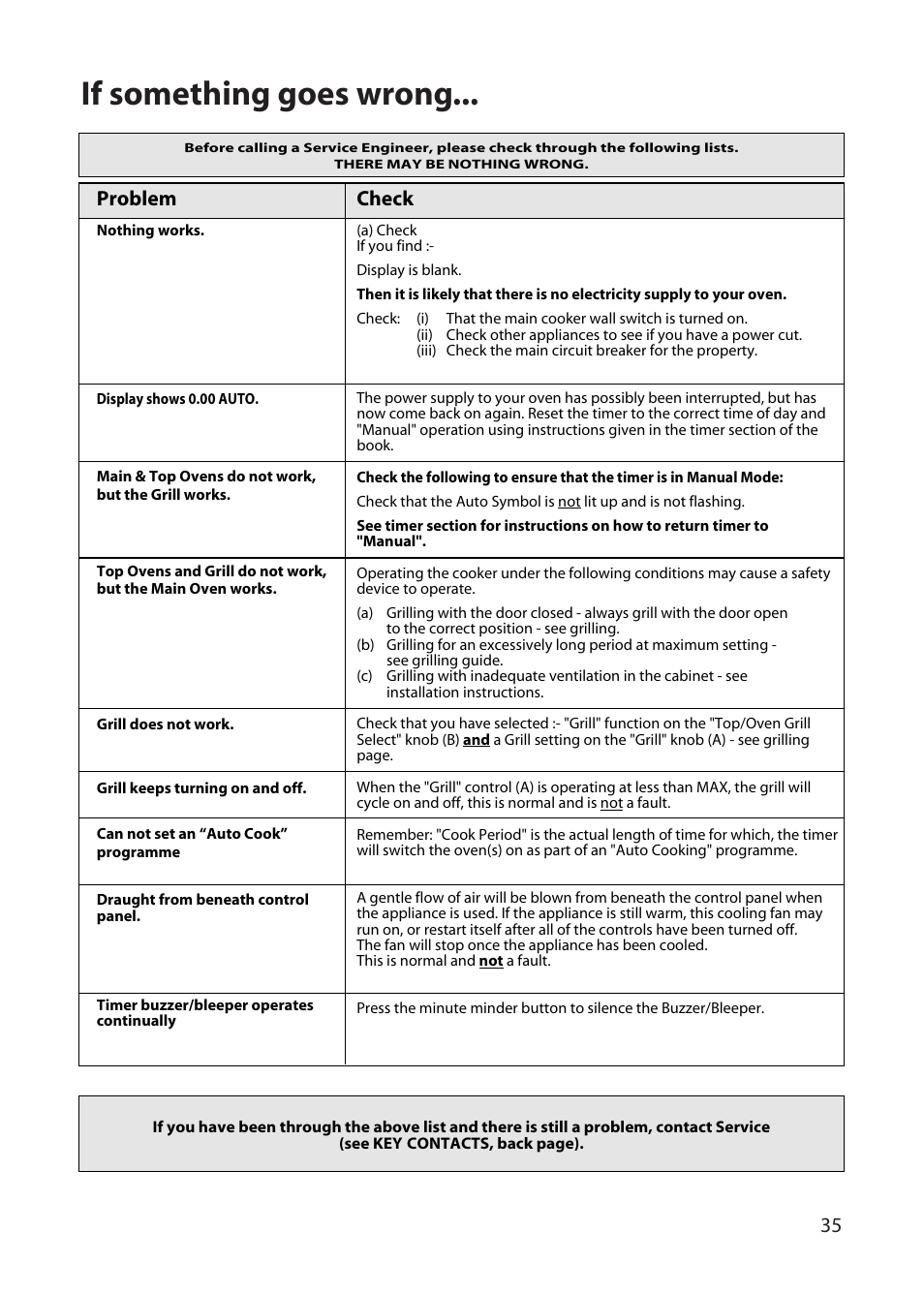 If something goes wrong, Problem, Check | Hotpoint UD47 User Manual | Page 35 / 40