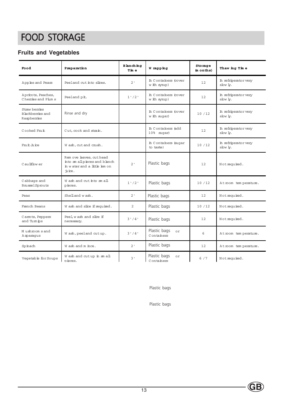 Food storage, Fruits and vegetables | Hotpoint HMS313I User Manual | Page 13 / 20