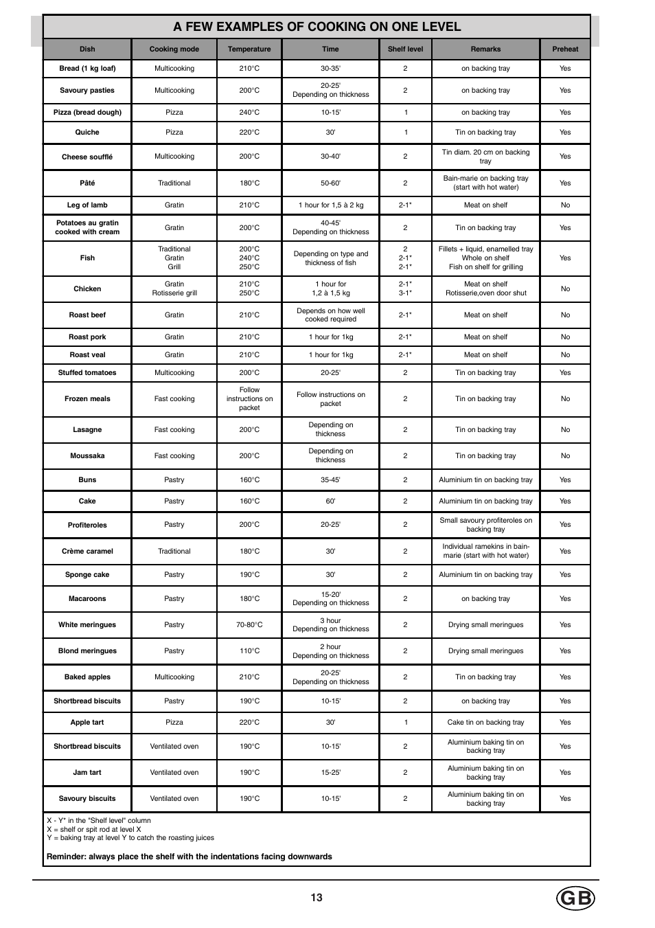 A few examples of cooking on one level | Hotpoint SC98 User Manual | Page 13 / 24