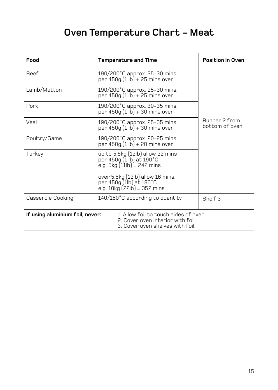 Oven temperature chart - meat | Hotpoint H151EWH User Manual | Page 17 / 24