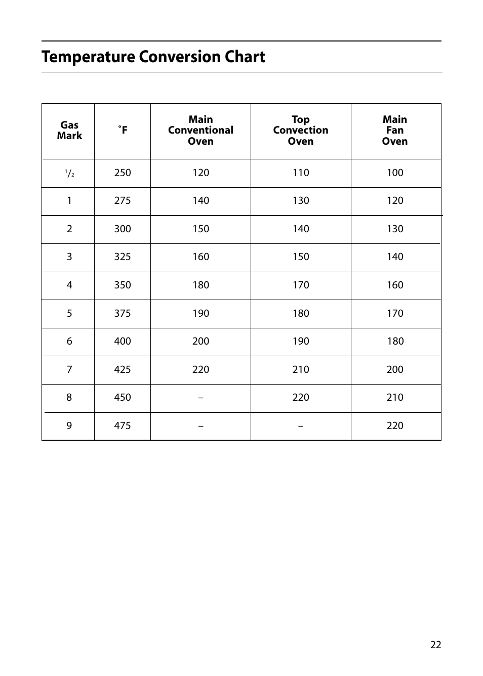 Temperature conversion chart | Hotpoint S130E User Manual | Page 23 / 36