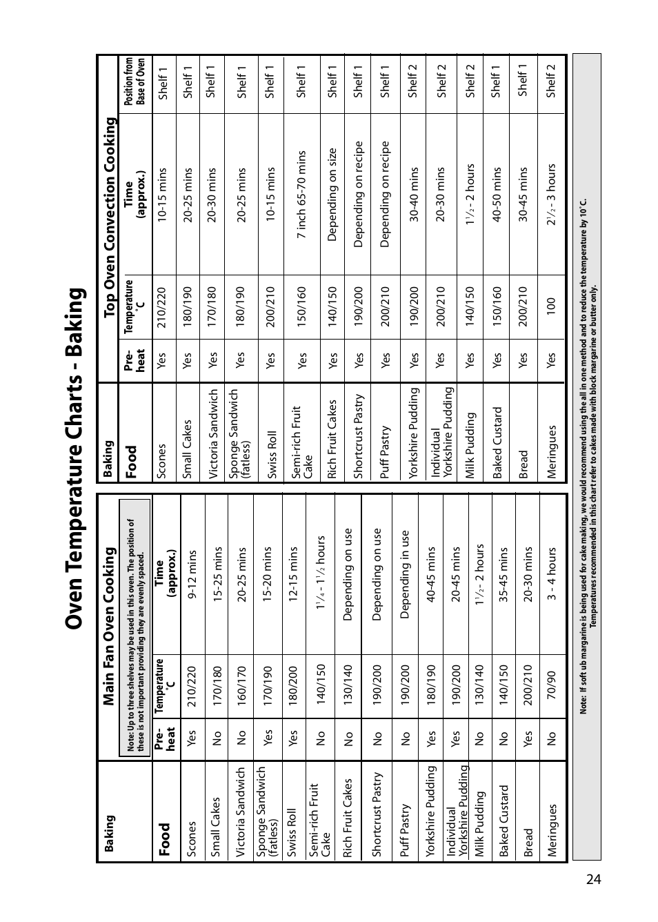 Oven t emp er a tur e c har ts - b a k ing, 24 m ain f an o v en c o ok ing, Food | Hotpoint S130E User Manual | Page 25 / 36