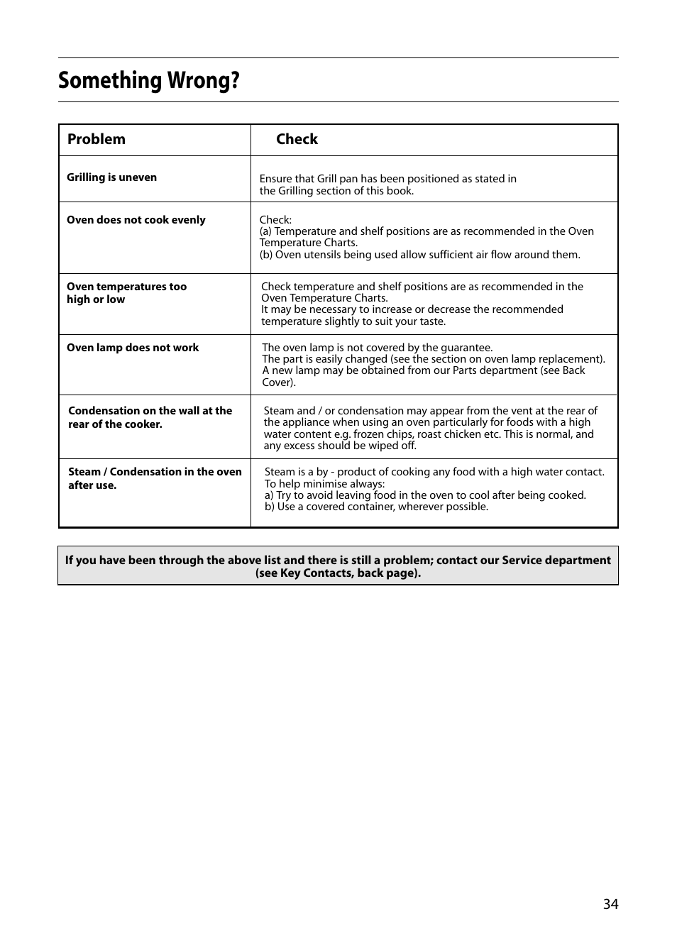 Something wrong | Hotpoint S130E User Manual | Page 35 / 36