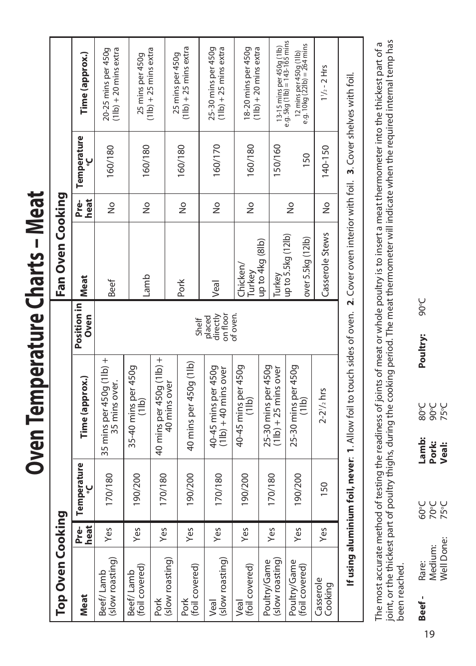 Oven t emp er atur e c har ts – m ea t | Hotpoint EW51 User Manual | Page 19 / 32