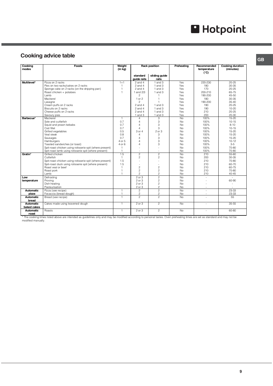 Cooking advice table | Hotpoint SE1032X User Manual | Page 9 / 16