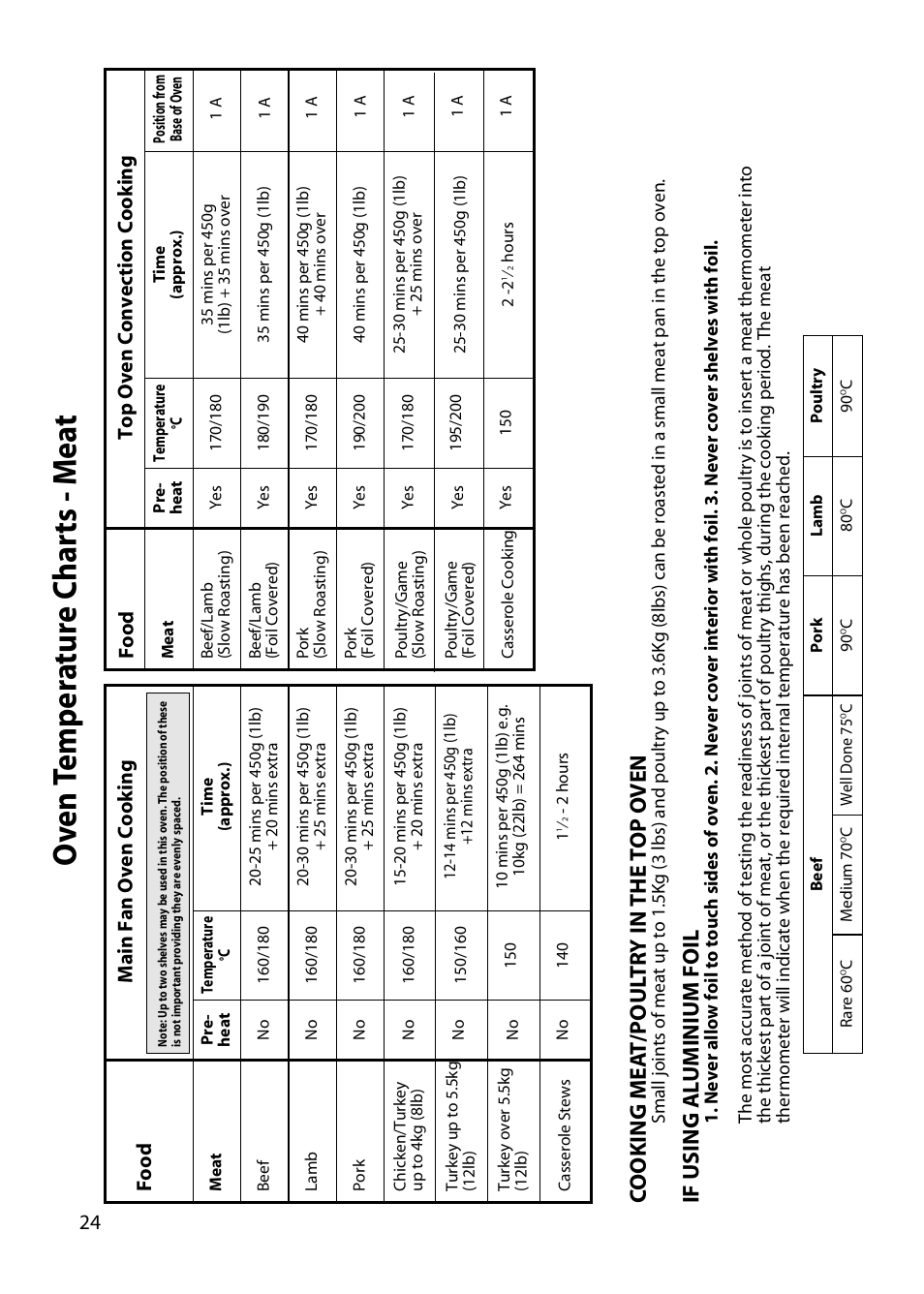 Oven t emp er a tur e c har ts - m e a t, Co oking mea t/poul tr y in the t op o ven, If using al uminium foil | Hotpoint UY46 User Manual | Page 24 / 40