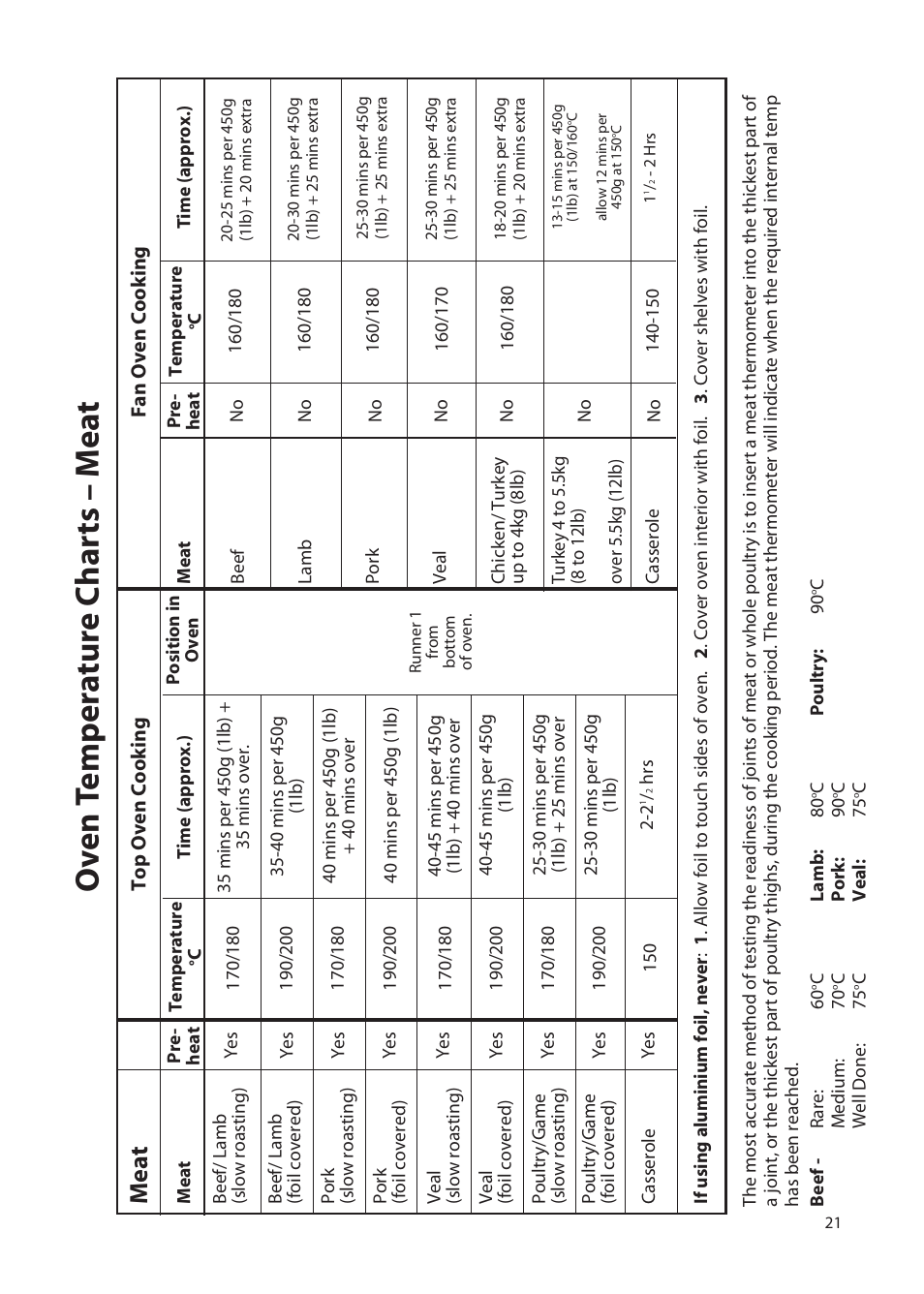 Ov en t emp er a tur e c har ts – m e a t, Me a t | Hotpoint EW72 User Manual | Page 21 / 40