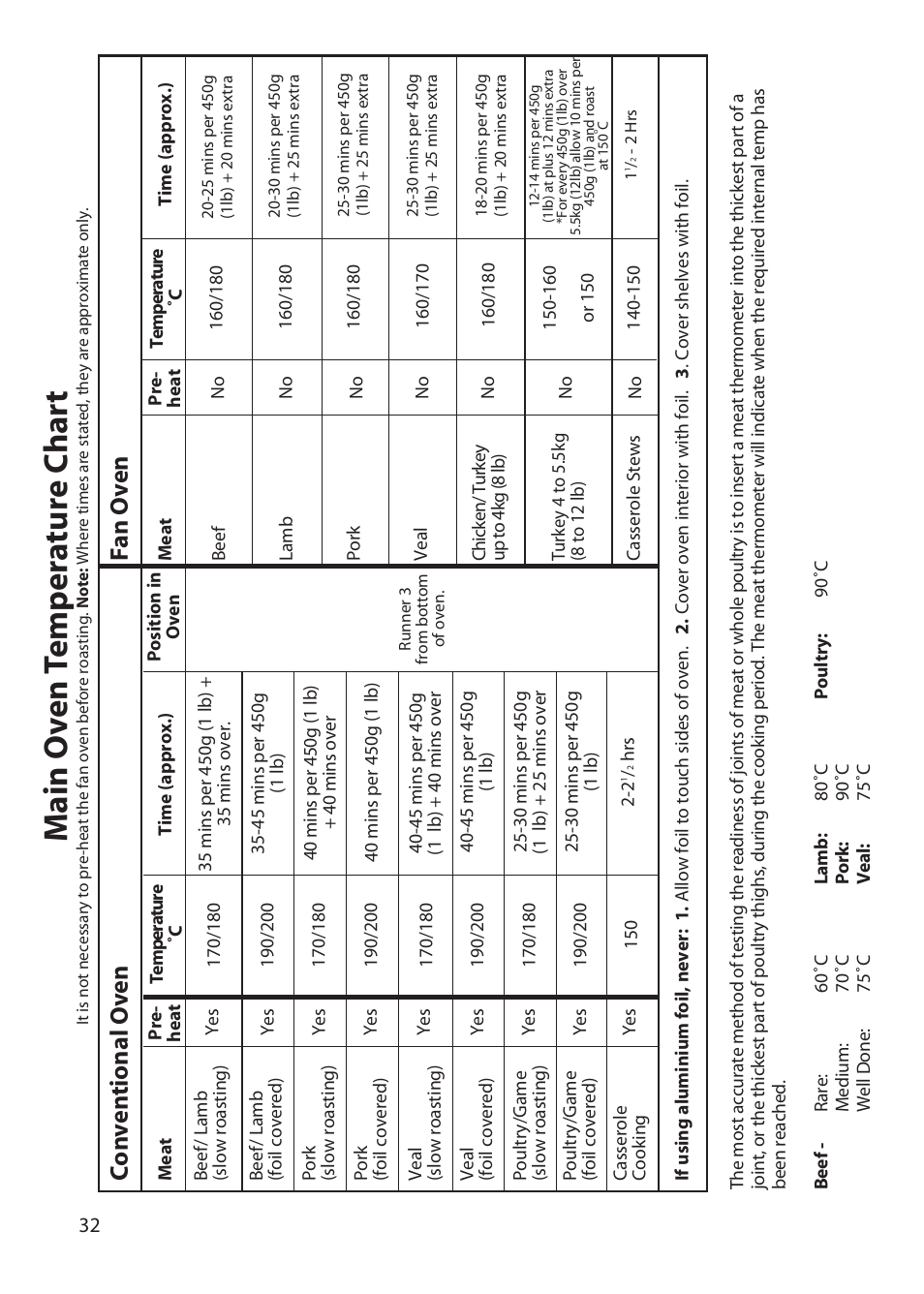 Ma in o v en t emp er a tur e c har t, Co n v en tional o v en f an o v en | Hotpoint BD52 BD62 User Manual | Page 32 / 48