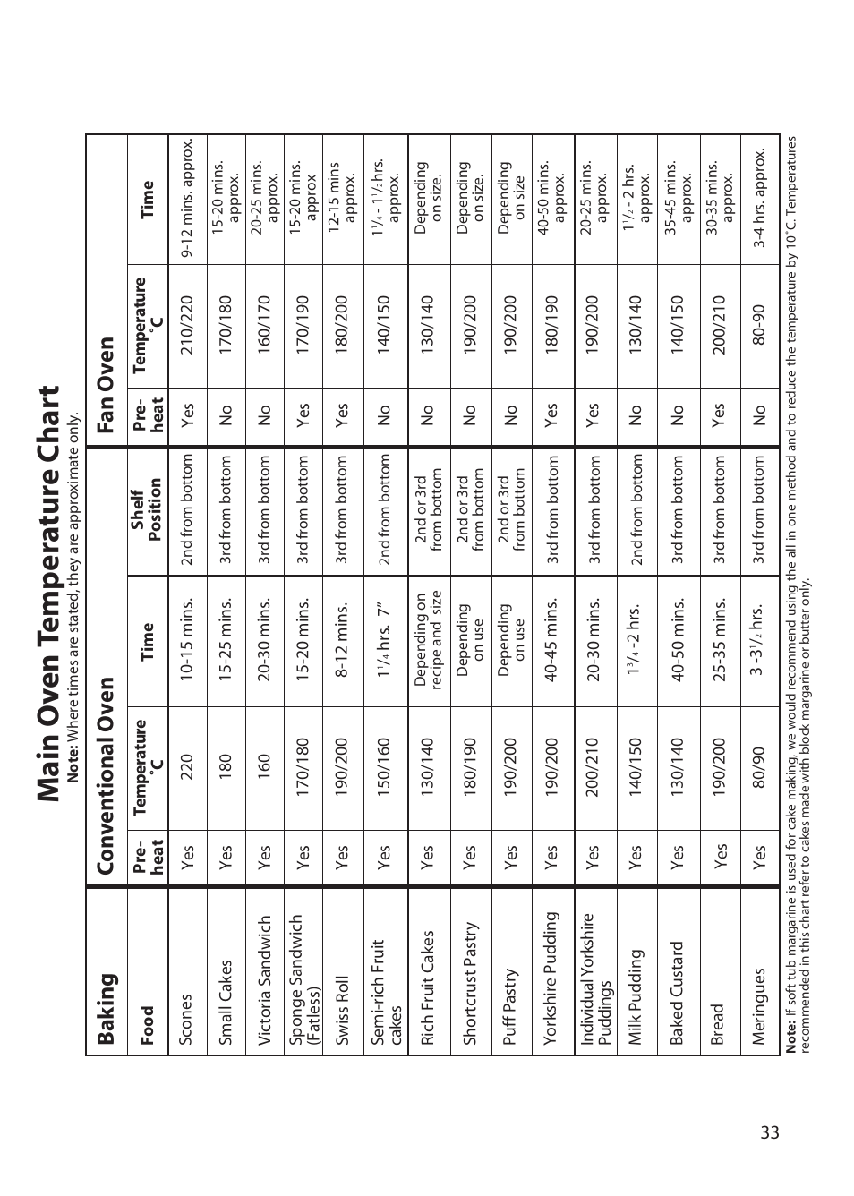 Ma in o v en t emp er a tur e c har t, Co n v en tional o v en f an o v en, Ba k ing | Hotpoint BD52 BD62 User Manual | Page 33 / 48