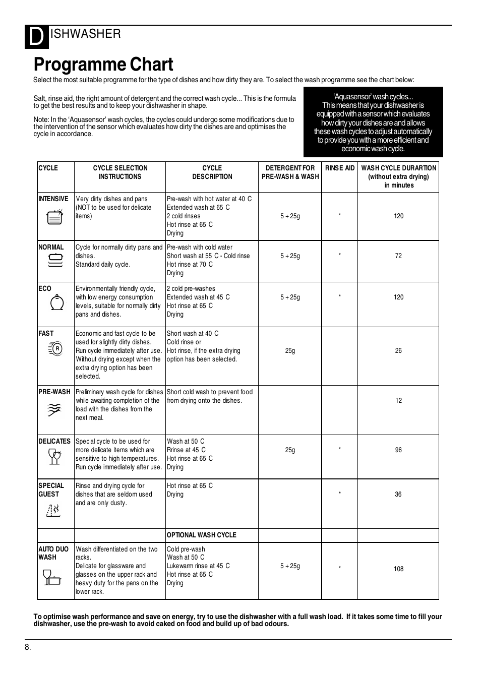 Programme chart, Ishwasher | Hotpoint DWF70 User Manual | Page 8 / 20