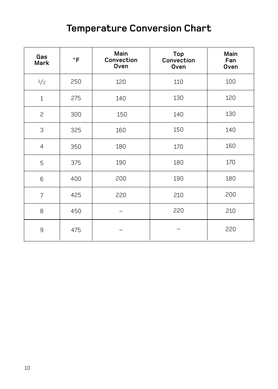 Temperature conversion chart | Hotpoint H251EWH User Manual | Page 12 / 32