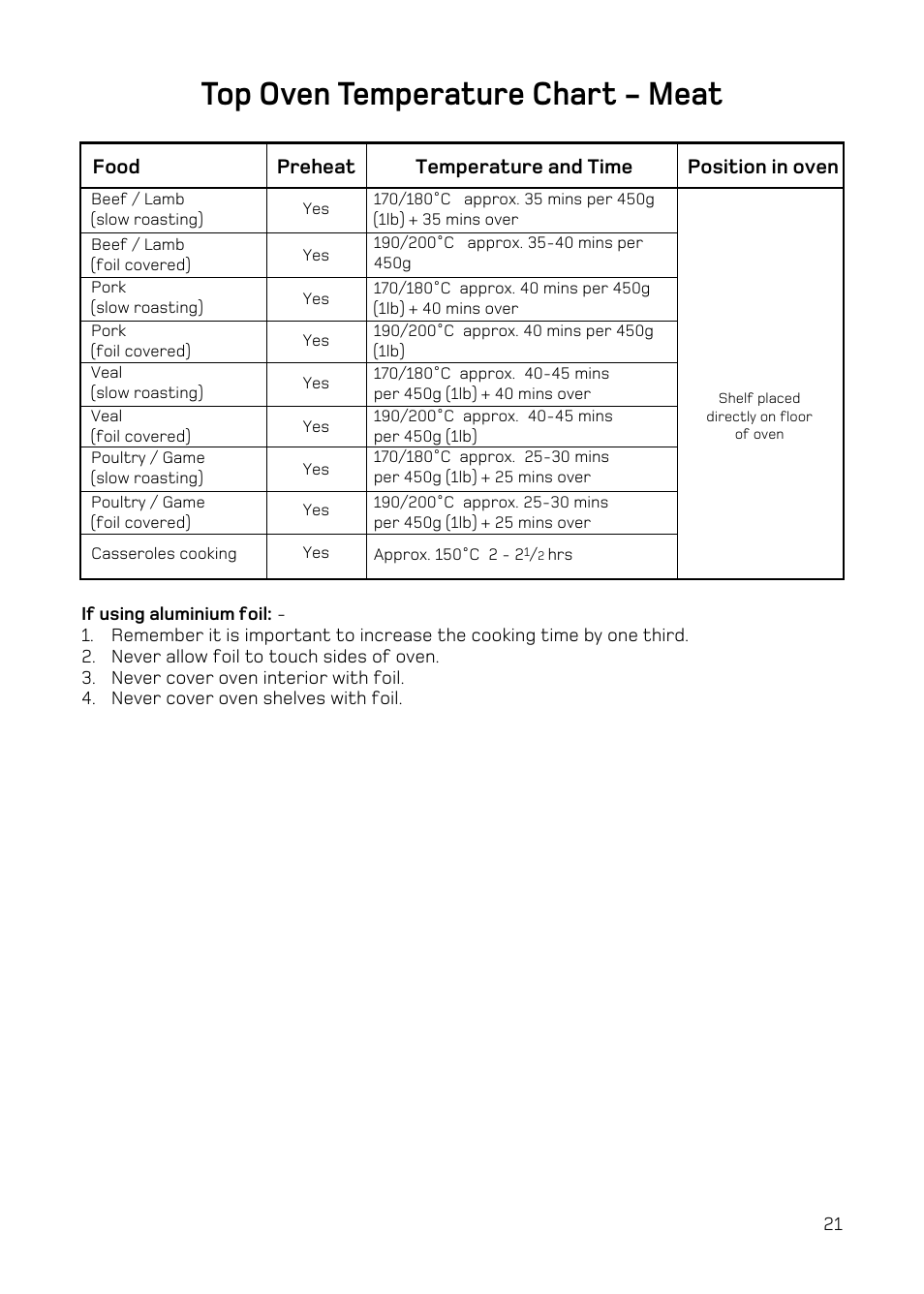 Top oven temperature chart - meat | Hotpoint H251EWH User Manual | Page 23 / 32