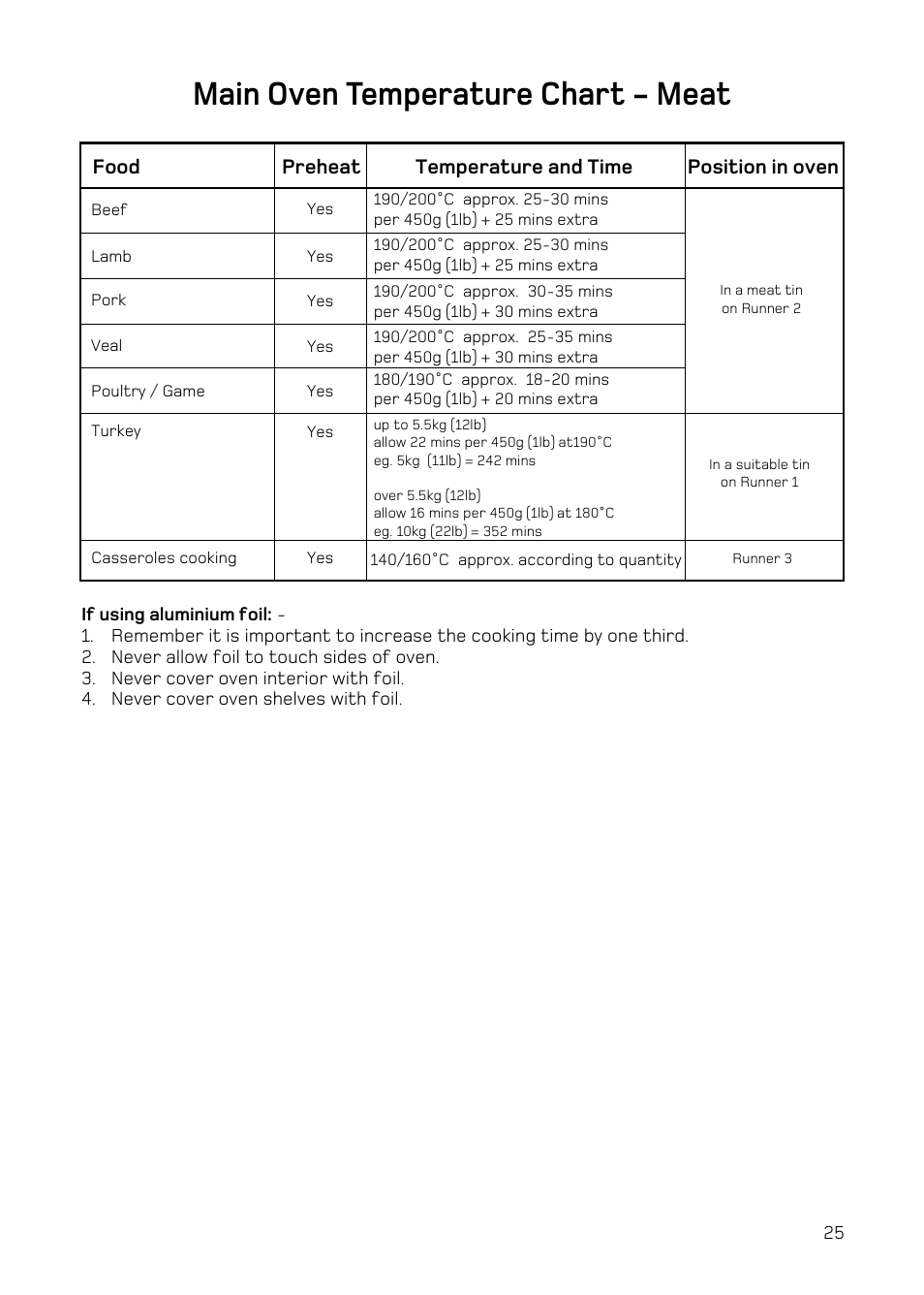 Main oven temperature chart - meat | Hotpoint H251EWH User Manual | Page 27 / 32