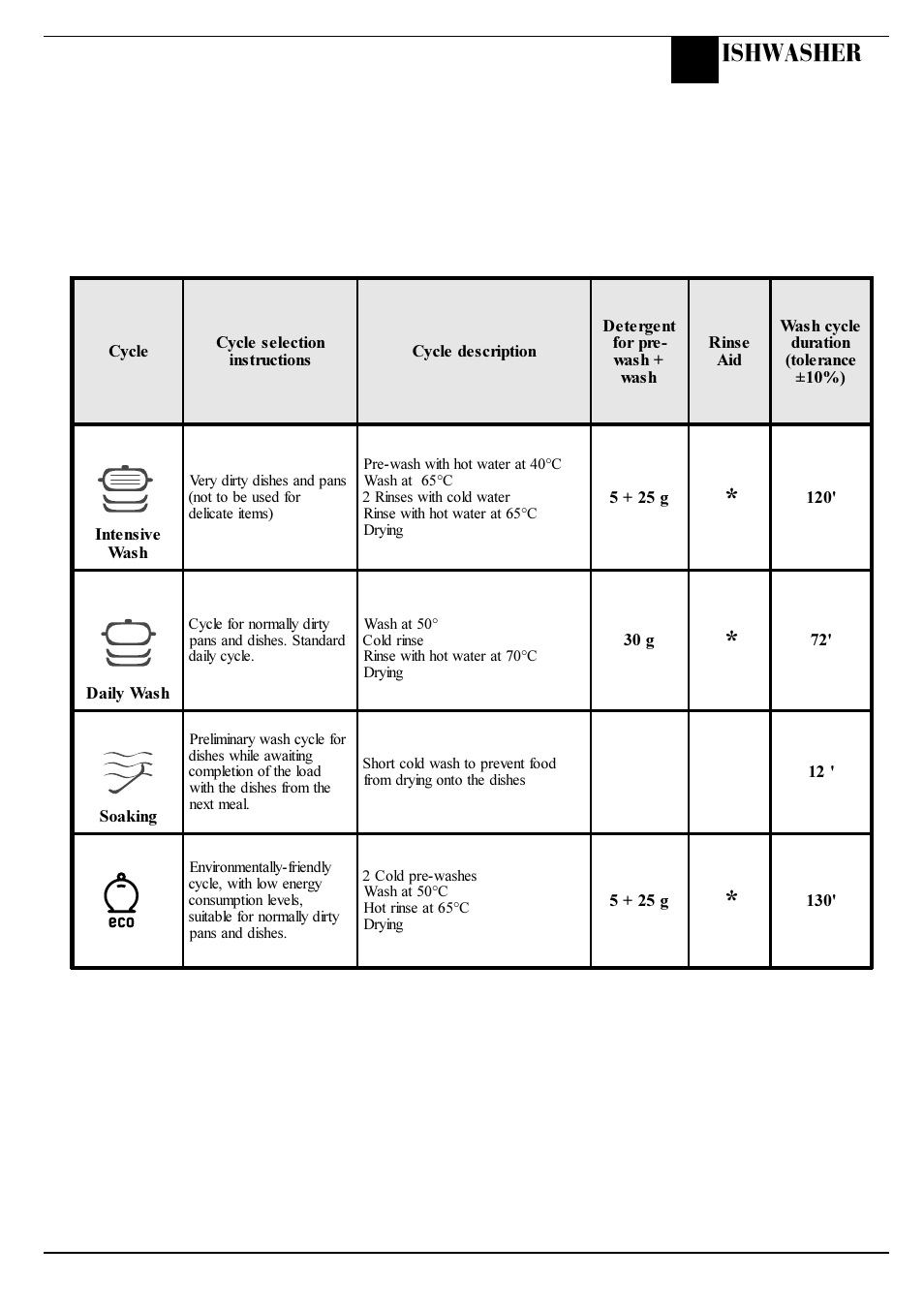 Programme chart, Ishwasher | Hotpoint BFI620 User Manual | Page 9 / 20