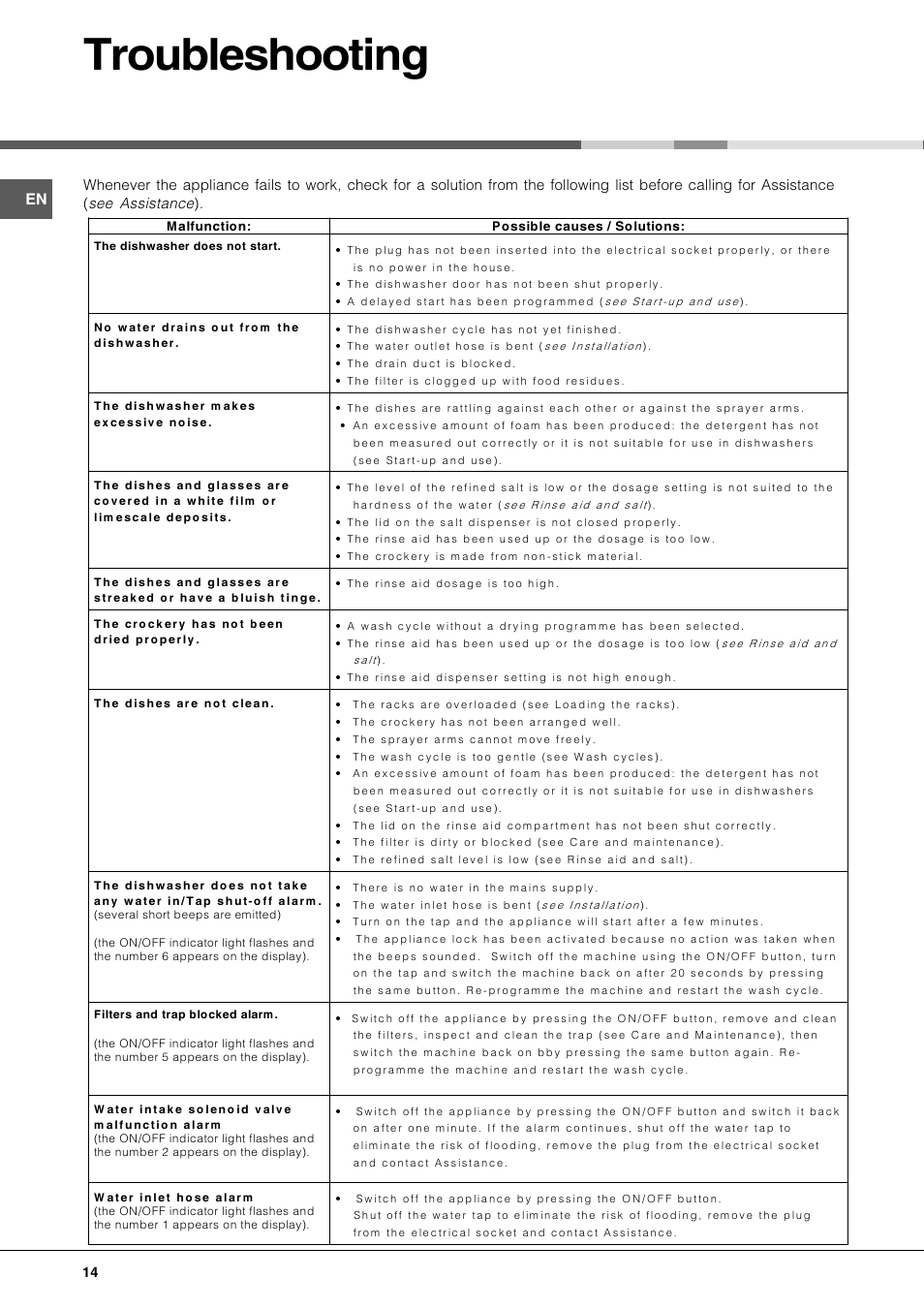 Troubleshooting | Hotpoint LFT 228 A User Manual | Page 14 / 16