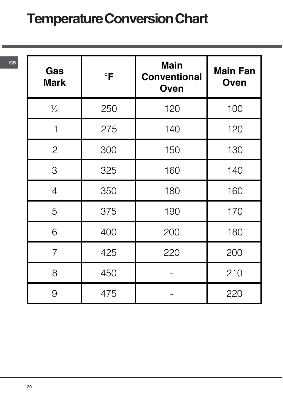 Temperature conversion chart | Hotpoint DQ891 User Manual | Page 20 / 32