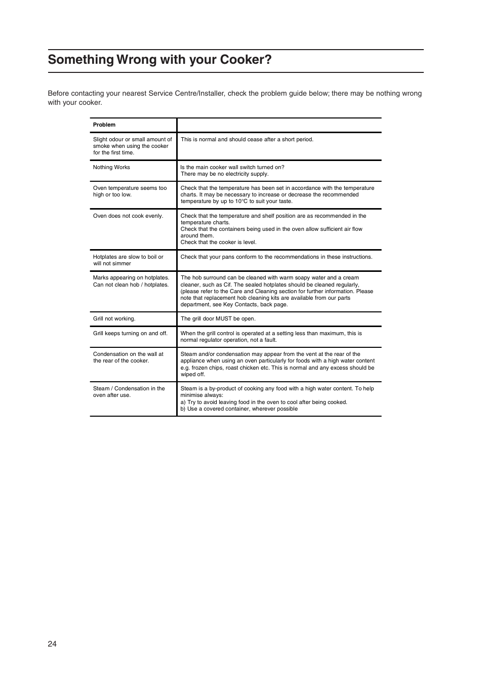 Something wrong with your cooker | Hotpoint EW48X User Manual | Page 24 / 32