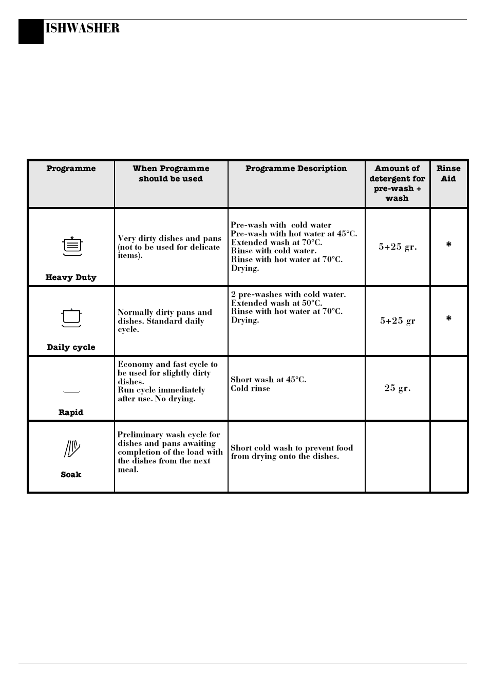 Programme chart, Ishwasher | Hotpoint BFI62 User Manual | Page 10 / 20