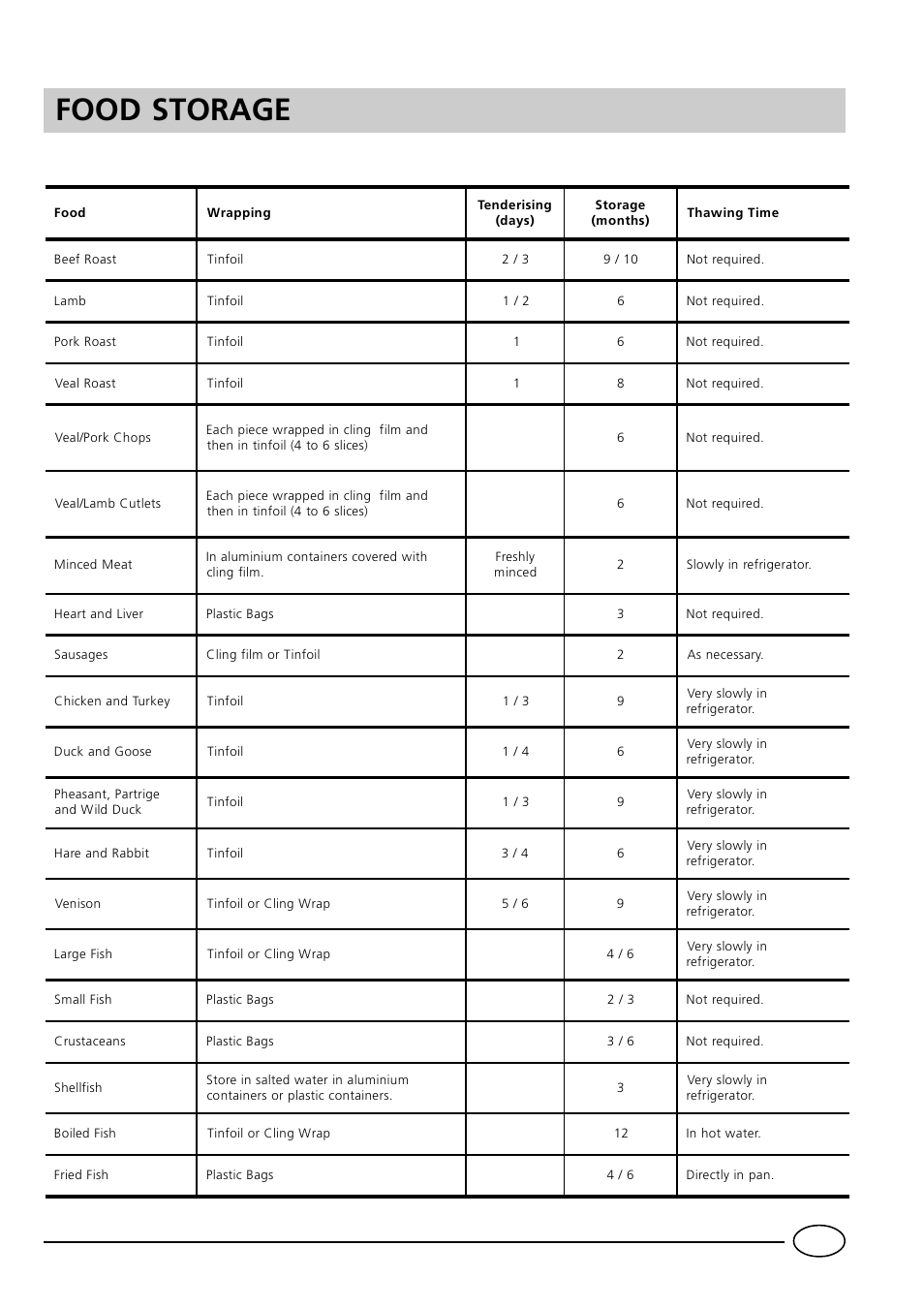Food storage, Meat and fish | Hotpoint HMT40 User Manual | Page 13 / 20