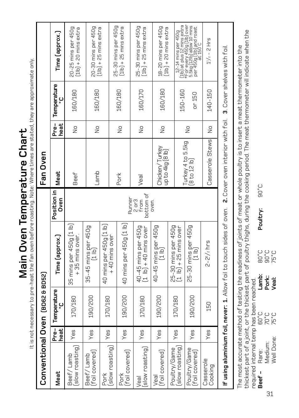 Main ov en t emperature char t, Conv entional ov en, Fan ov en | Hotpoint DQ47 Mk2 User Manual | Page 31 / 48