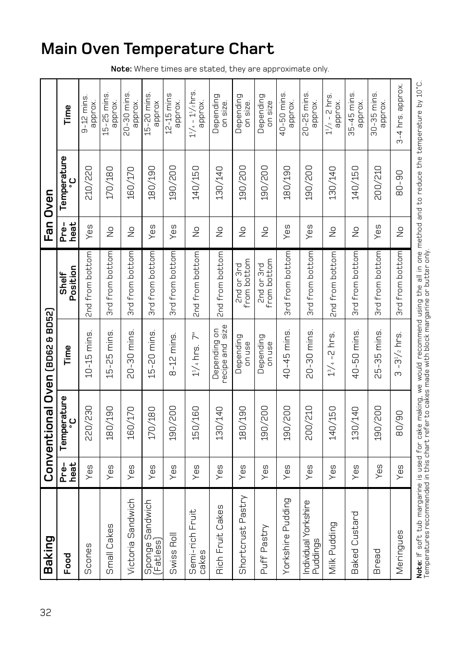 Main oven temperature chart, Conv entional ov en, Fan ov en | Baking | Hotpoint DQ47 Mk2 User Manual | Page 32 / 48